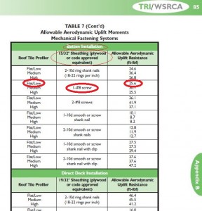 Table 7 Choices with Battens